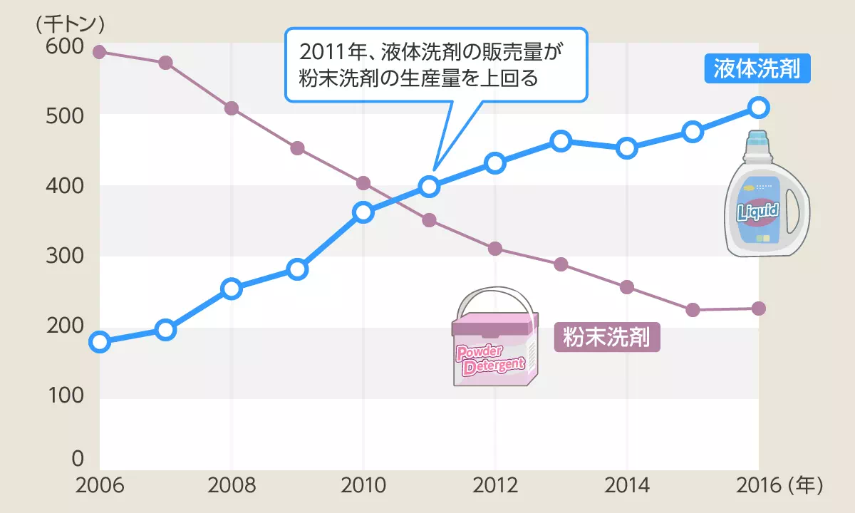 電気洗濯機の普及率グラフ