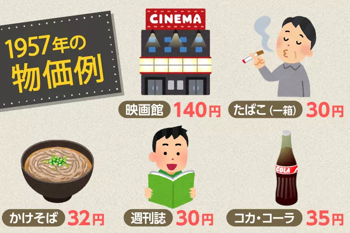 1957年の物価例 映画館：140円／かけそば：32円／たばこ：30円／週刊誌：30円／コカ・コーラ：35円
