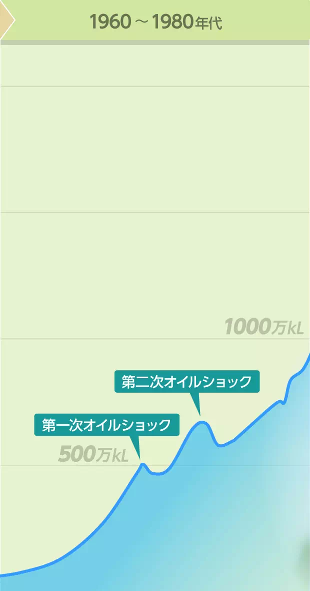 1960～1980年代